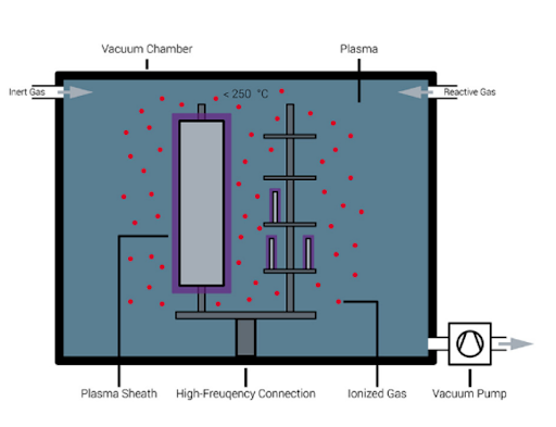 ICS PACVD Coating Technology